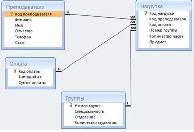 Курс по базам данных