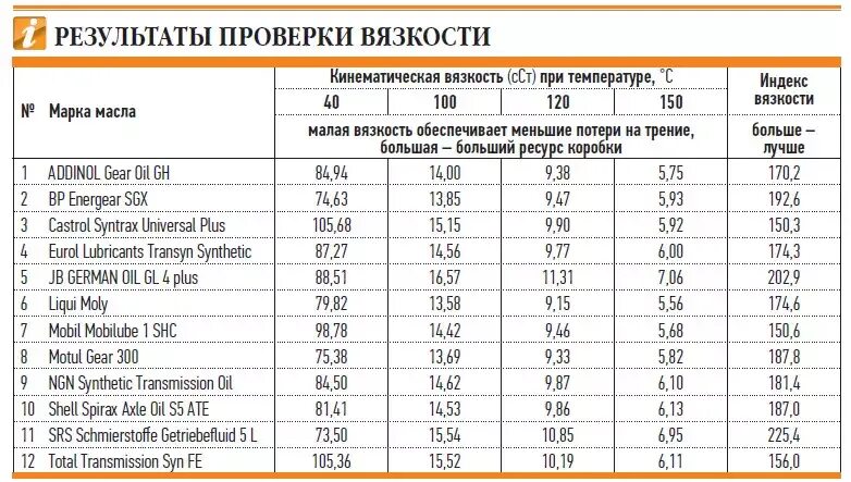 Классификация SAE трансмиссионных масел. Трансмиссионное масло таблица вязкости и температуры. Кинематическая вязкость трансмиссионного масла таблица. Кинематическая вязкость 75w90. Температура масла кпп