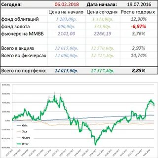 Акции доллара