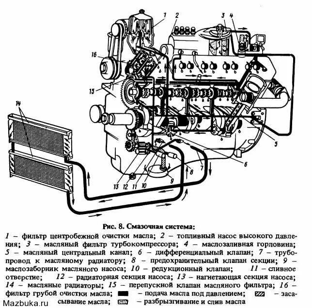 Почему греется масло. Схема системы смазки двигателя ЯМЗ 238. Система смазки ДВС ЯМЗ 7511. Схема смазки ДВС ЯМЗ 238. Система смазки двигателя ЯМЗ 236 7511.