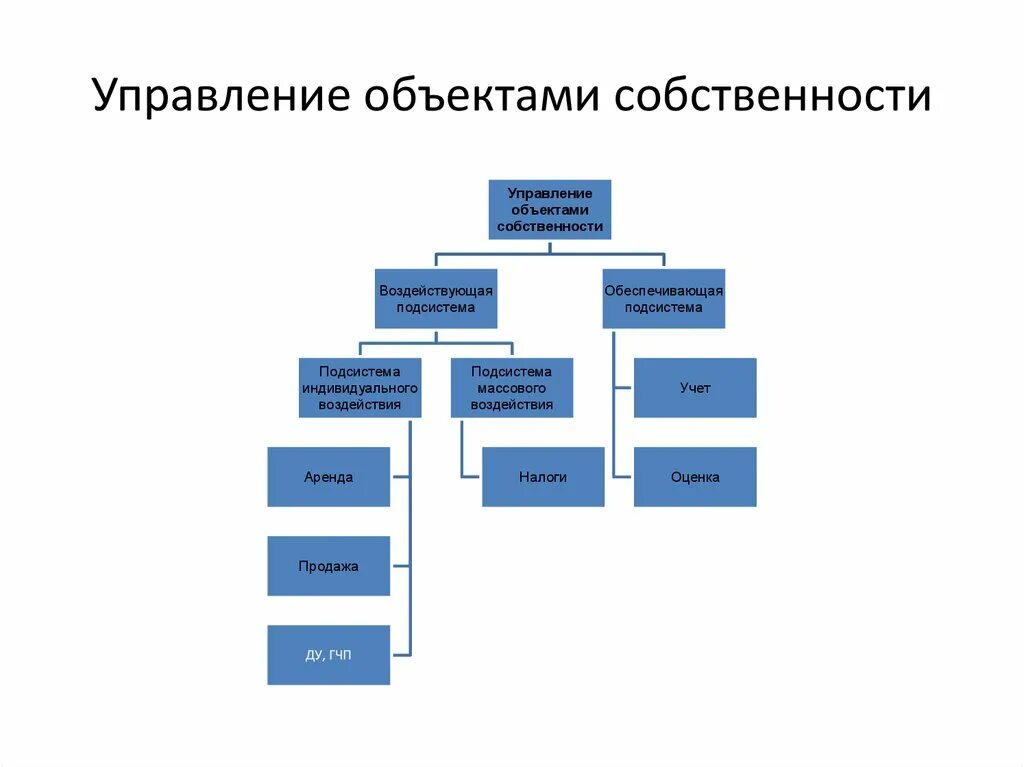 Управление собственностью государственных учреждений. Структура управления имуществом. Структура собственности. Структура и модели управления имуществом. Структура управления основными средствами.