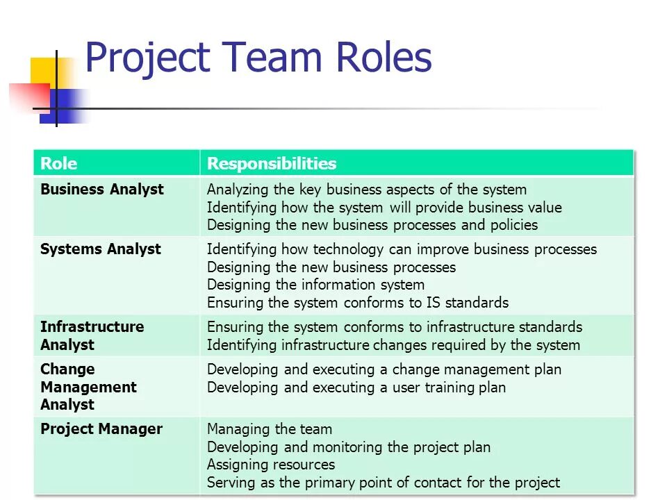 Project Team. Roles and responsibilities для презентации. Project roles and responsibilities. Project Team structure. Team roles