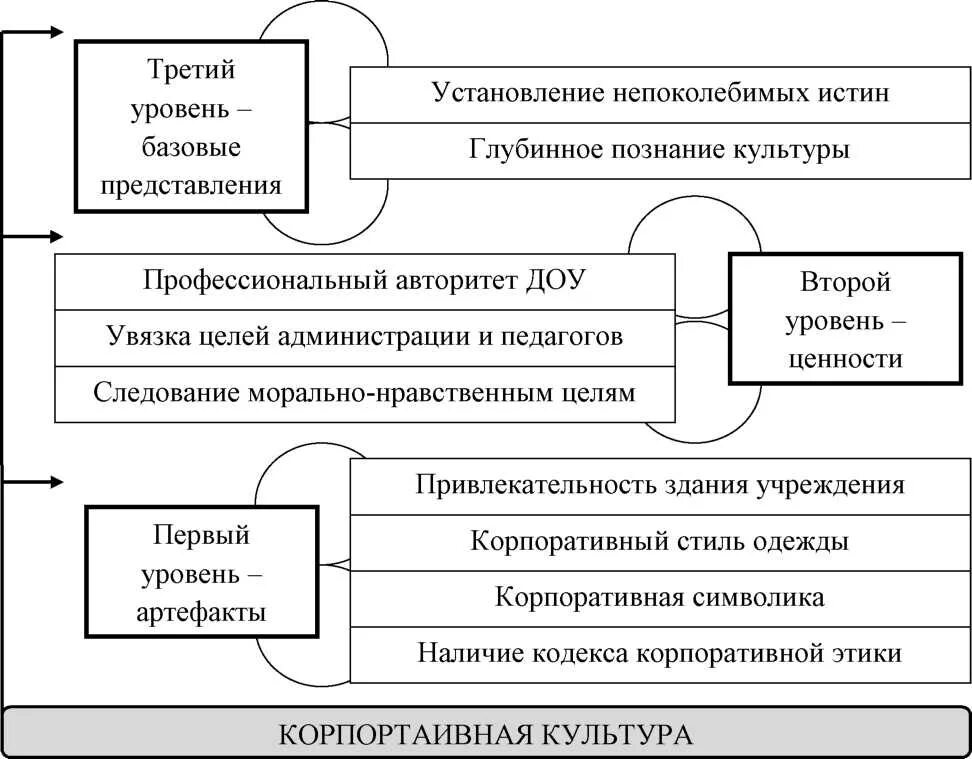 Организационная культура. Корпоративная культура презентация. Элементы организационной культуры. Организационная структура управления доу. Организационная культура в детском саду.