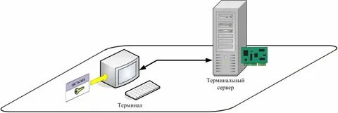 Подключение в режиме удаленного терминала
