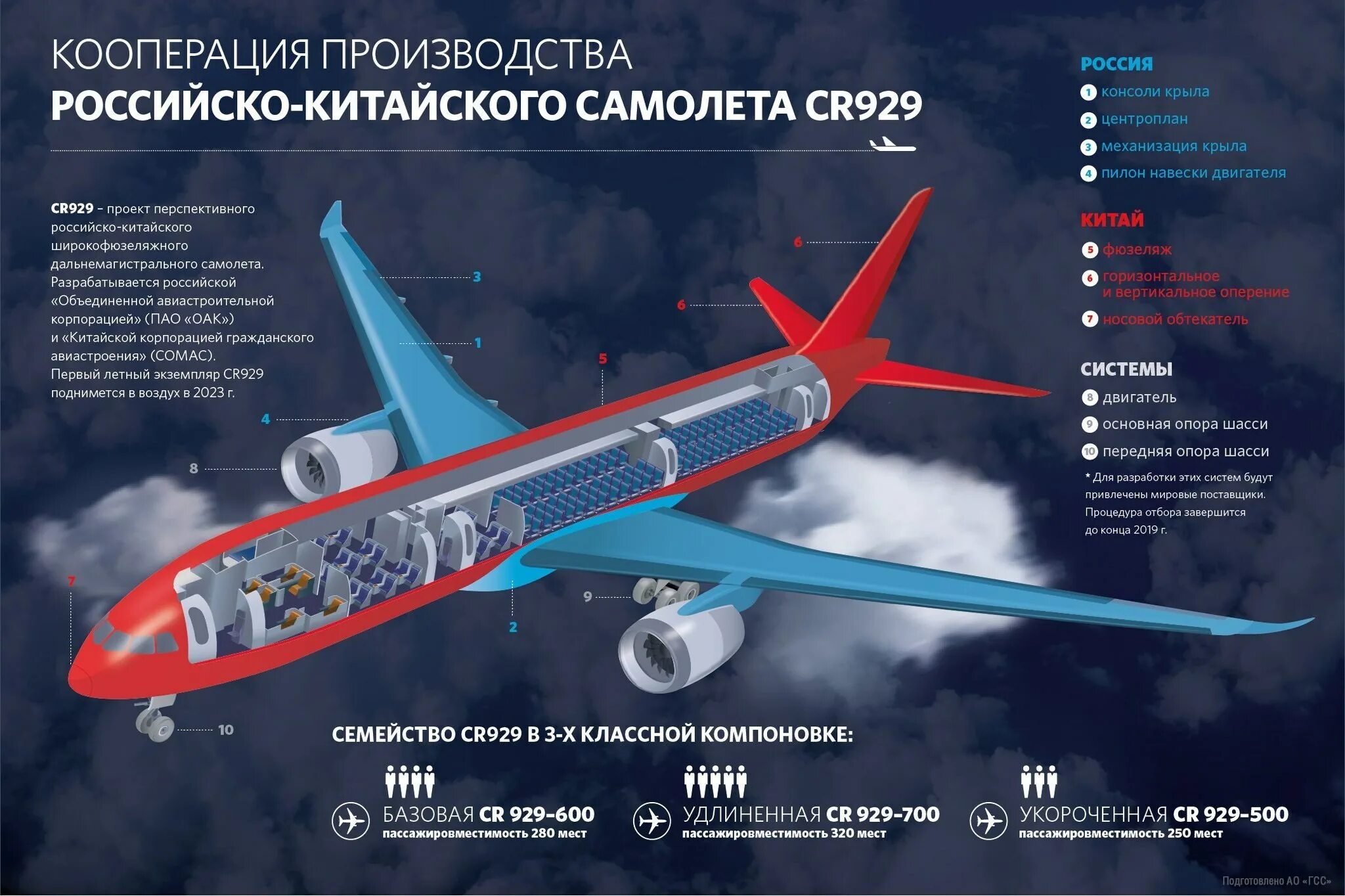 Cr929 пассажирский самолёт. Дальнемагистрального самолета CR-929. Российско китайский широкофюзеляжный самолет CR 929. Широкофюзеляжного пассажирского самолета CR-929..