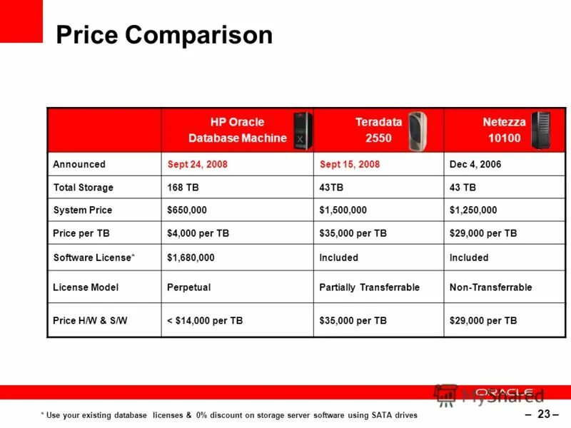 Price system. Comparing Prices. Price Comparison. Oracle Exadata database Machine certified implementation Specialist.