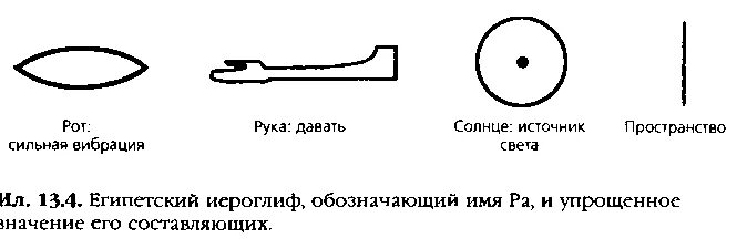 Какими значками изображали египтяне. Какими значками изображали египтяне слова солнце. Древнеегипетский иероглиф солнце. Какие знаками изображали египтяне слова (идти),(хлеб),(солнце),(рот)..