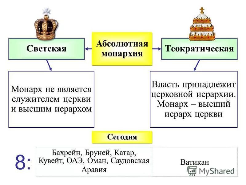 Абсолютная монархия в каких странах европы