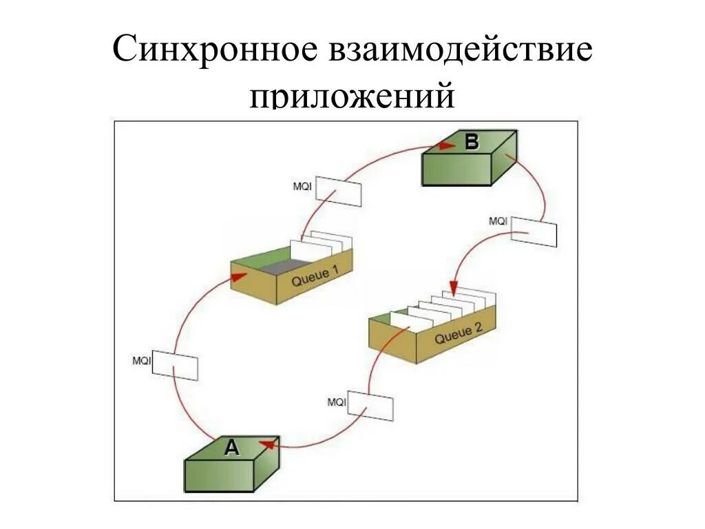 Синхронная связь. Синхронное взаимодействие. Синхронное и асинхронное взаимодействие. Технологии синхронного взаимодействия. Синхронное взаимодействие пример.