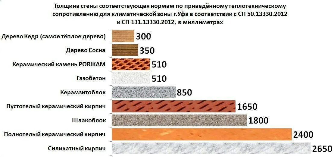 Какую толщину надо. Таблица теплоизоляции строительных материалов. Таблица материалов стен по толщине. Толщина утеплителя для стен из кирпича 250 мм. Теплопроводность пенополистирола 100 мм.