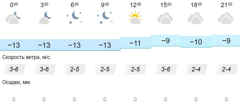 Омск климат. Климат Омска таблица. Погода в Омске. Погода в Омске на месяц.