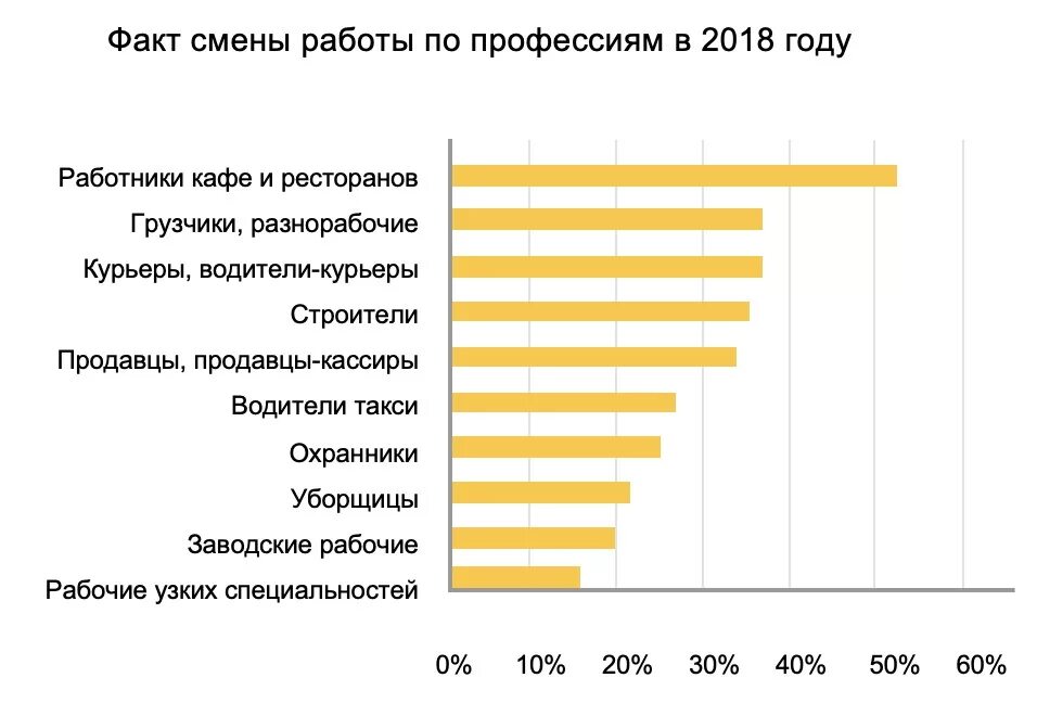 Востребованные женские профессии. Самые востребованные профессии диаграмма. Самые востребованные профессии в россии. Часто выбираемые. Самые востребованные профессии.