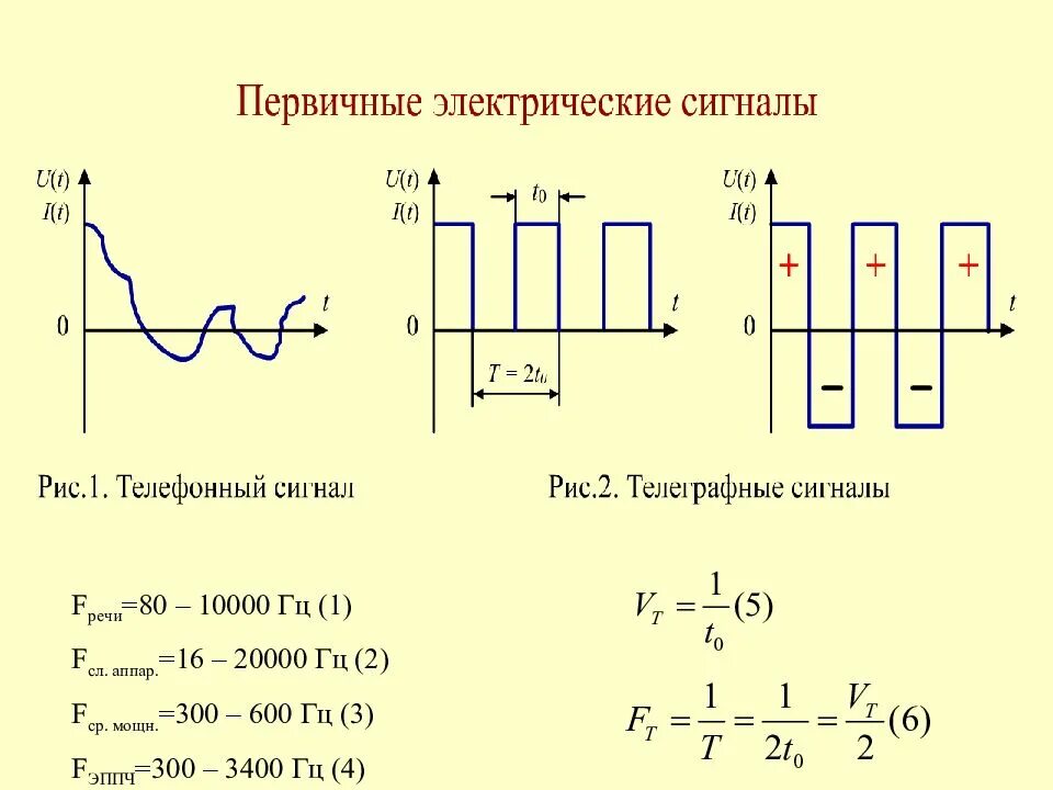 Электрический сигнал. Формы электрических сигналов. Первичный сигнал. Электрические сигналы и их характеристики.