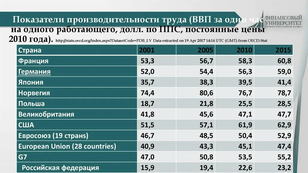 Решу врп 7. Показатели производительности труда. Показатели продуктивности. Показатели роста производительности труда. Производительность труда ВВП.