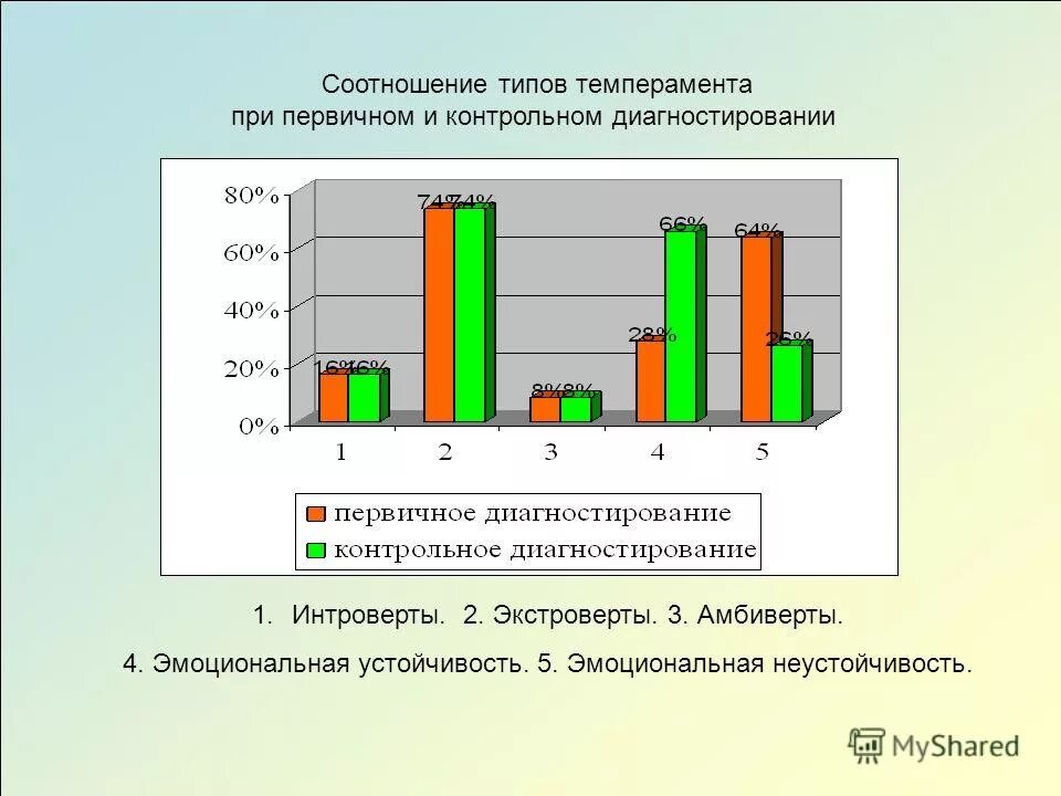 Проявление свойств темперамента. Соотношение типов высшей нервной деятельности и темперамента. Темпераменты таблица характеристика. Соотношение типов темперамента. Процентное соотношение типов темперамента в мире.