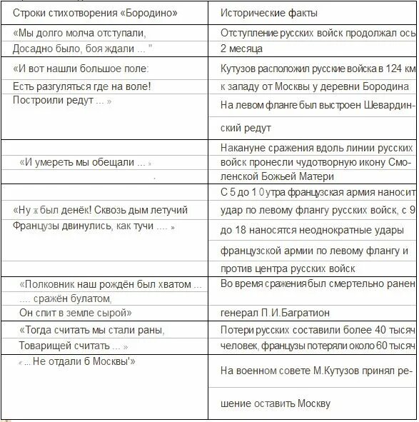 Средства выразительности в стихотворении лермонтова бородино. Анализ поэмы бородино лермонтова. анализ стихотворения м.ю.лермонтова бородино. анализ стихотворения бородино лермонтова. план анализа стихотворения бородино.