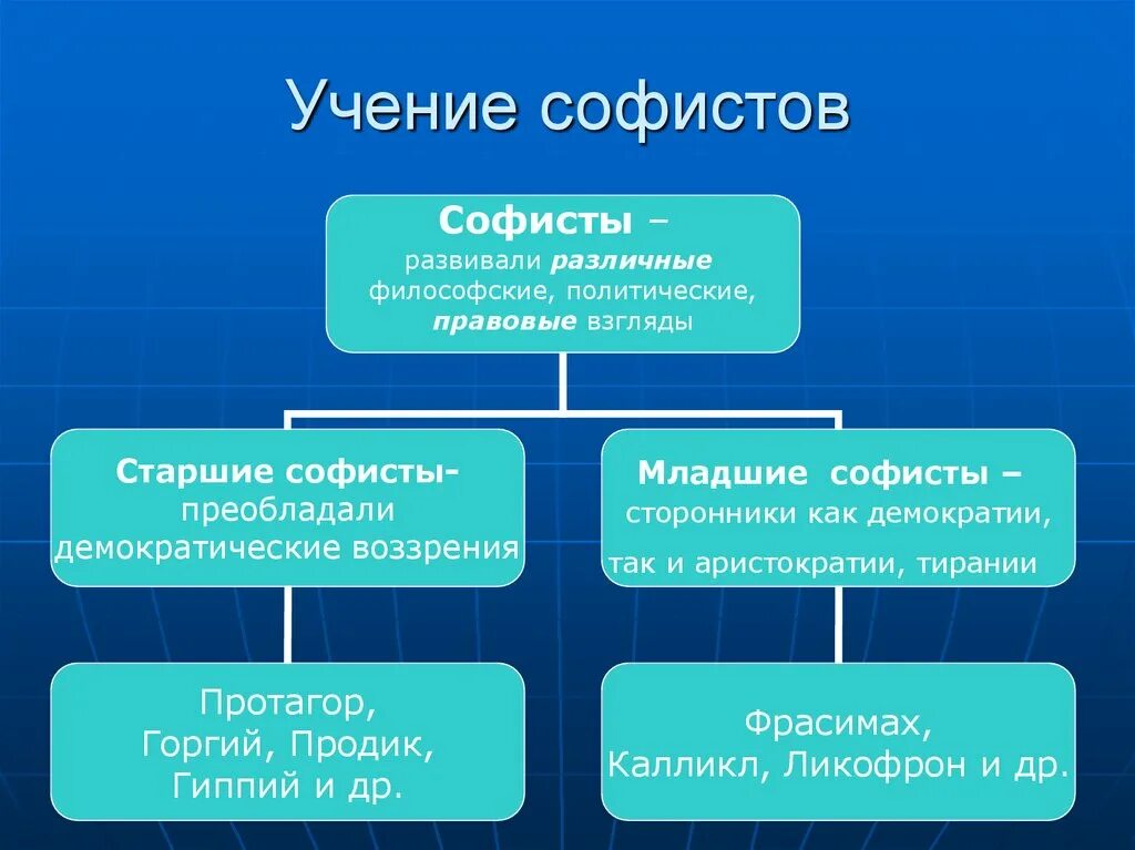 1 учение. Учение софистов. Софисты философия. Политические и правовые взгляды софистов. Философское учение софистов.