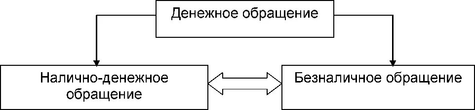 Формы денежного обращения таблица. Формы денежного обращения схема. Наличное и безналичное денежное обращение схема. Формы наличного денежного обращения.