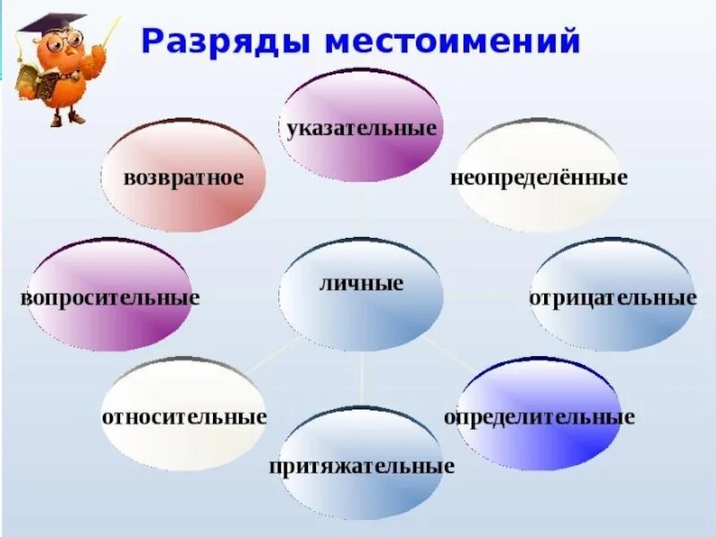 Какой разряд обо всех. Рисунок на тему разряды местоимений. Разряды местоимений. Разряды местоим Енри й. Разряды местоимений схема.