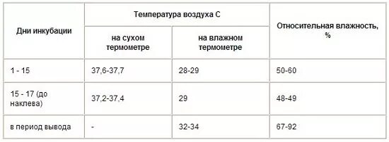 Режим инкубации перепелов. Таблица вывода перепелов в инкубаторе в домашних условиях. График инкубации перепелов яиц таблица. Температура в инкубаторе для перепелиных яиц таблица. Температура инкубации перепелиных яиц таблица.