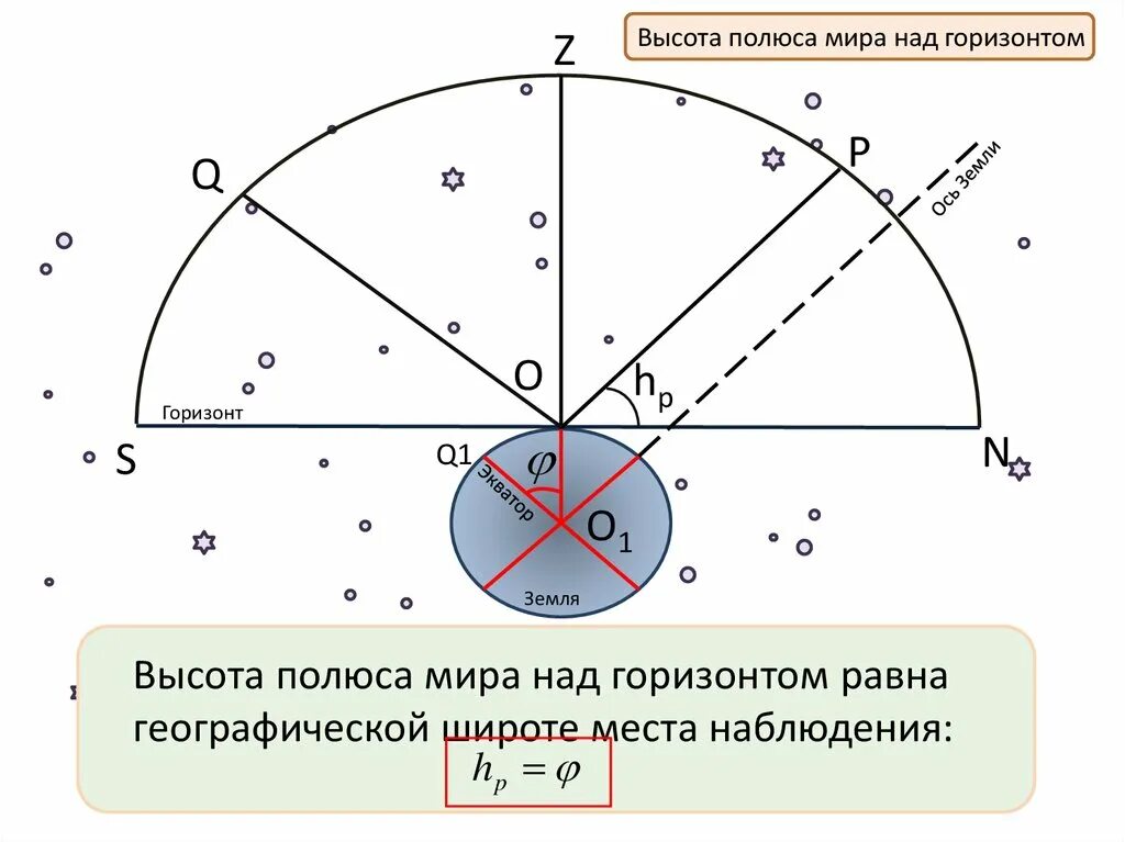 Видимое движение звезд на различных географических широтах.