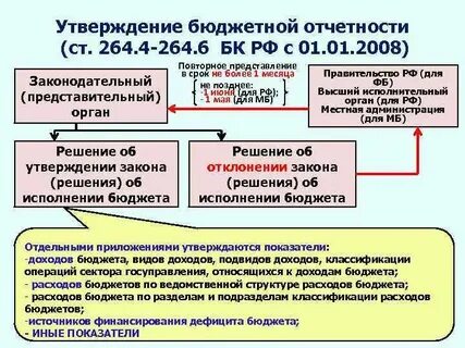 Срок предоставления бюджетной отчетности