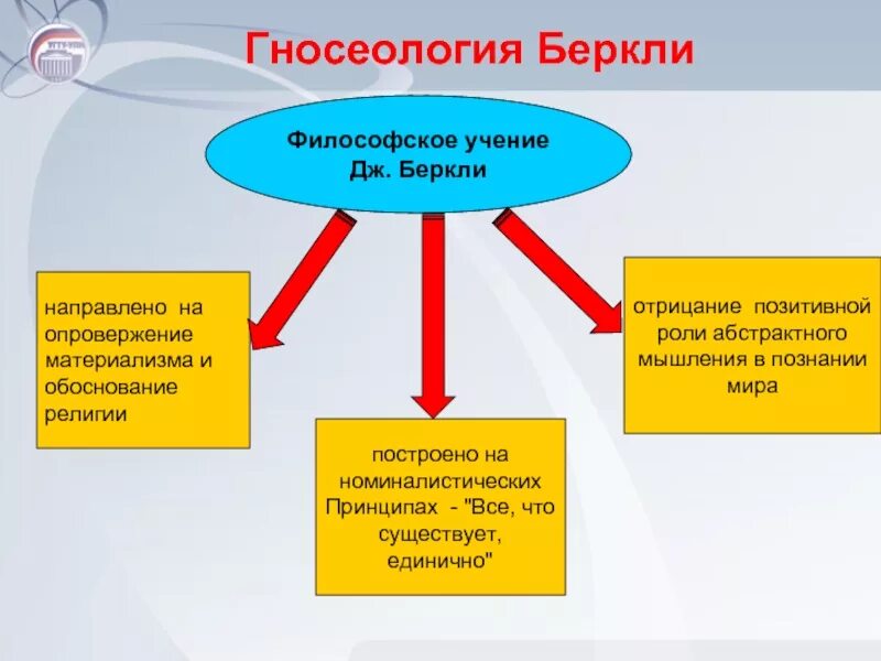 Джордж беркли идеи в философии. Беркли (1685-1753). Джордж беркли основные труды. Учения беркли. Философские идеи беркли.
