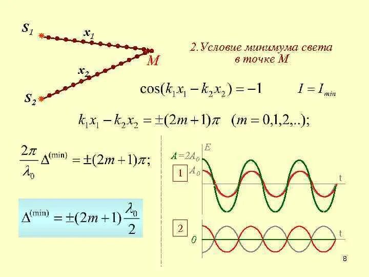 Включи минимум свет. Векторное представление колебаний. Условие минимума света в точке. Графическое представление колебаний. Представление колебаний с помощью вращающегося радиуса-вектора..