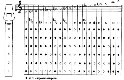 Как играть на дудке. Блокфлейта флейта Ноты. Ноты для свирели с цифрами для детей. Флейта Ноты для начинающих цифрами. Свирель блокфлейта.