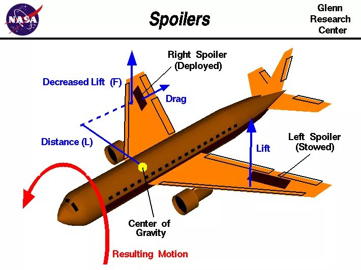 Matching plane. Спойлер в авиации. Spoilers в самолете. Спойлер крыла самолета. Обтекатель самолета.