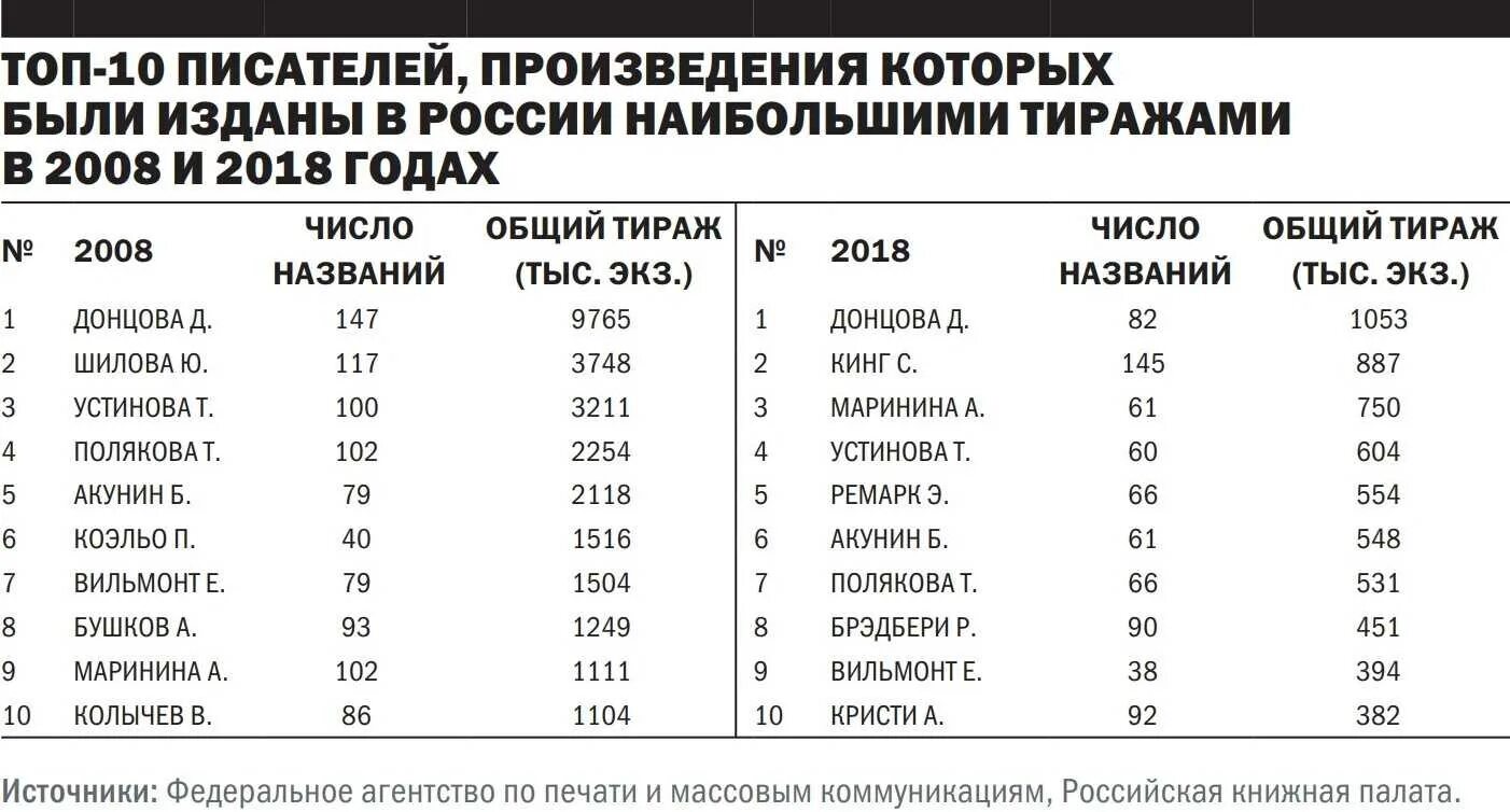 Сколько зарабатывает автор. Сколько зарабатывают писатели. зарплата писателя. сколько зарабатывают писатели книг. сколько зарабатывает писатель в россии за книгу.