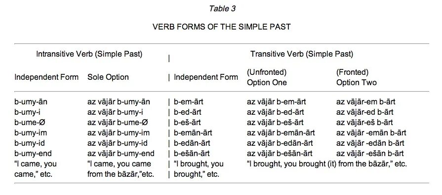 Verb forms таблица. Person verb form. The verb to be forms Table. Hebrew verb Tense.