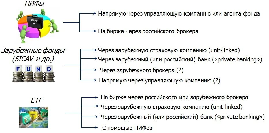 Пифы слушать. ПИФЫ И ETF. Паевые инвестиционные фонды ПИФЫ ETF. ПИФ И ETF разница. Отличие ETF от ПИФОВ.