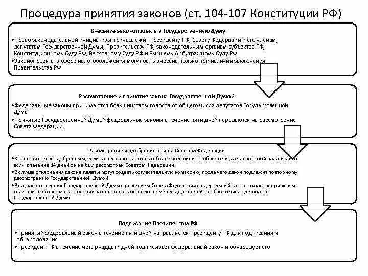 Порядок принятия федеральных конституционных законов в РФ схема. Схема принятия федерального закона ст.104.105.107 Конституции. Процедура принятия федерального закона РФ схема. Принятие законов в РФ схема порядок принятия.