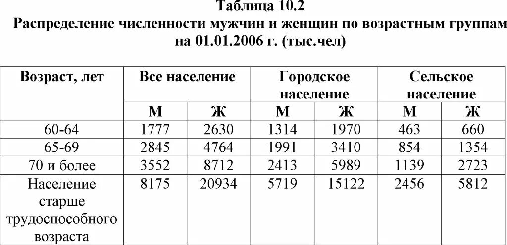 Распределение численности населения по группам возрастов. Таблица Возраст. Численность мужчин. Численность женщины. Возрастные категории мужчин и женщин. Распределение мужчин и женщин по возрастным группам. Возрастное распределение таблица.