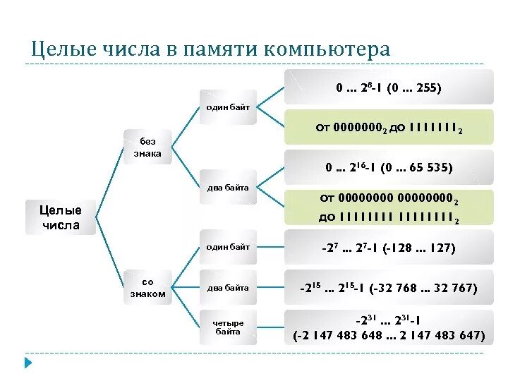 Данные и программа в памяти компьютера. Представление чисел в компьютере таблица. представление целых чисел в памяти компьютера. представление целого числа в памяти компьютера. представление чисел в памяти компьютера 8 класс.
