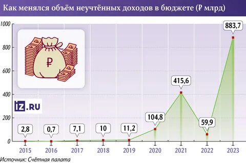 Не учтенные объемы
