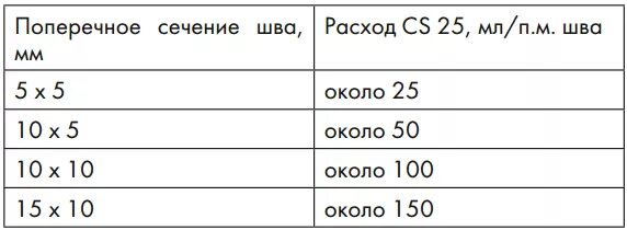 Герметик расход на 1 м шва. Расход силикона. Расход монтажной пены на 1 м3. Расход силиконового герметика на 1 м шва калькулятор. Расход полиуретанового герметика на 1 м шва таблица.