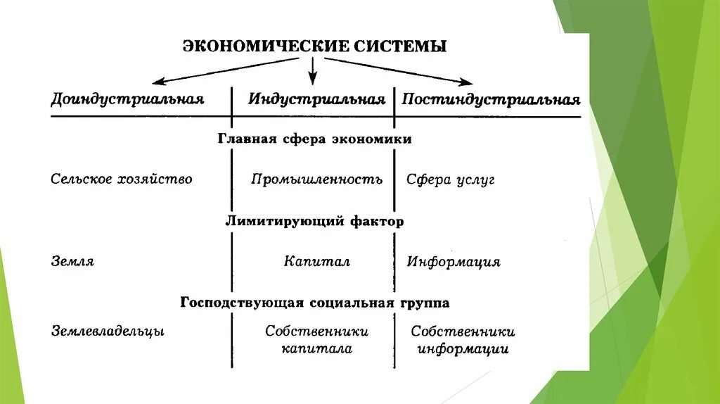 Экономическая система доиндустриальная Индустриальная. Экономическая система общества. Исторические типы развития экономики. Классификация экономических систем доиндустриальное индустриальное.