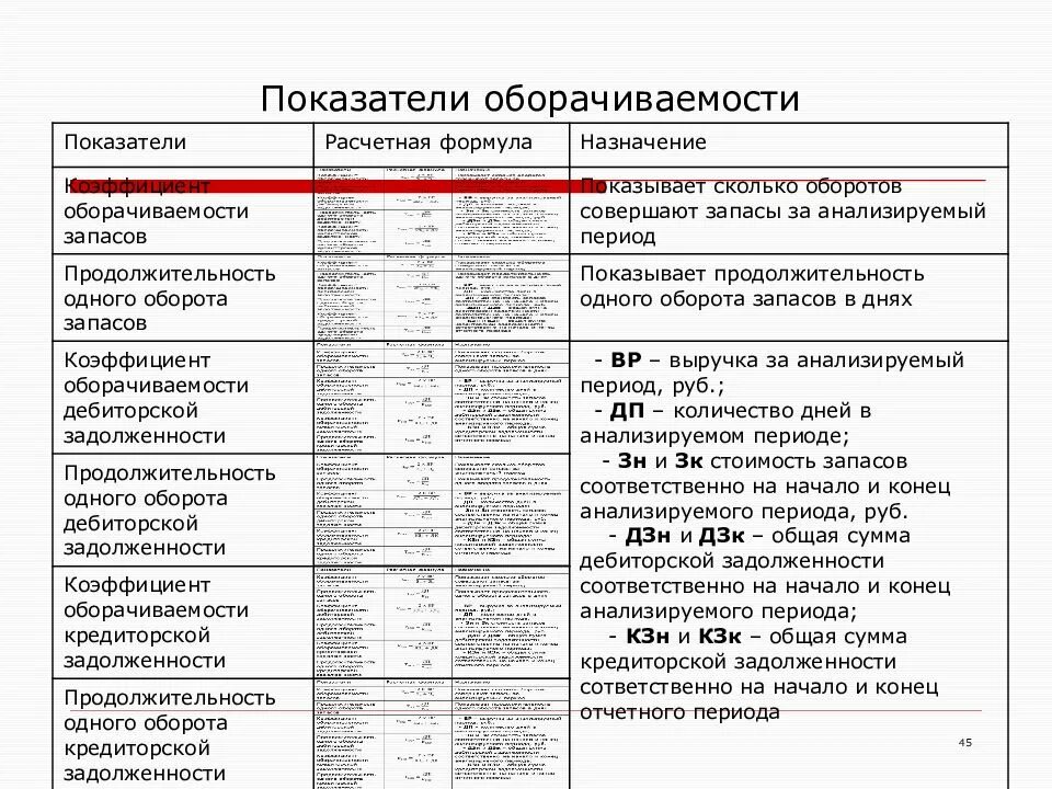 Кредиторская задолженность формула по балансу. Коэффициент оборачиваемости затрат формула по балансу. Коэффициент оборачиваемости в дебиторской задолженности в балансе. Коэффициент оборачиваемости формула по балансу по строкам. Оборачиваемость дебиторской задолженности формула.