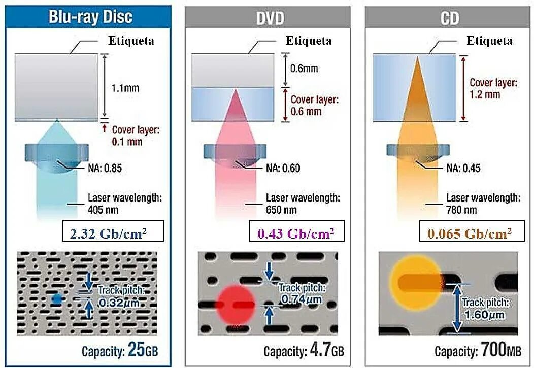Отличия CD DVD Blu ray. Отличие CD от DVD И Blu-ray. Blu-ray и DVD лазер. Отличия CD DVD Blu ray таблица.