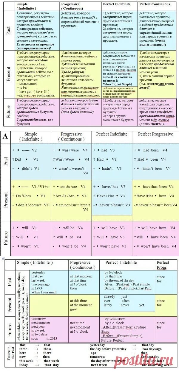 Слова маркеры таблица. Таблица времен английского. Маркеры времени в английском языке таблица. Времена в английском языке таблица. Времена в английском языке таблица с примерами.