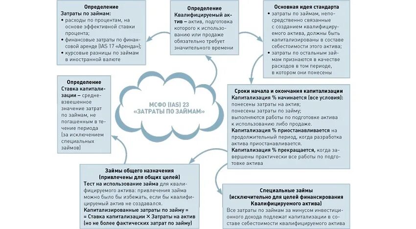 МСФО (IAS) 23 «затраты по займам». Учет расходов по займам. Учет затрат по займам.. Затраты по займам МСФО 23. Учет инвестиционного актива