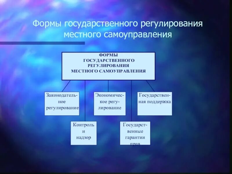 Формы государственного регулирования местного самоуправления. Формы гос регулирования МСУ. Формы муниципального управления. Формы местного управления.