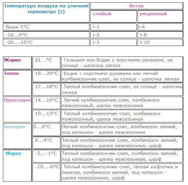 Таблица как одевать ребенка до 1 года. Как одеть ребенка. Как одевать ребенка на улицу таблица. Как одевать ребёнка до года.