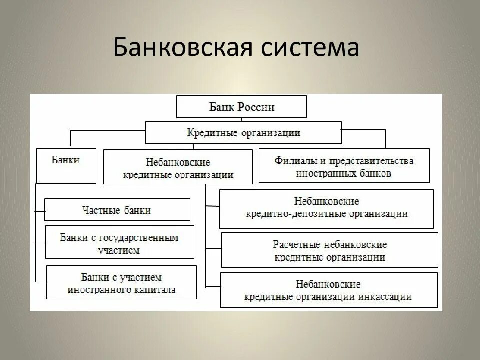 Автор пишет о различных уровнях банковской системы. Банковская система. Банки и банковская система. Банковский. Банковская система России.