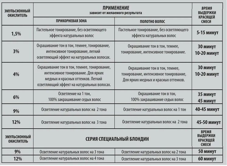 Сколько держать оксид на волосах. Какой окислитель выбрать для окрашивания. Таблица оксидов для окрашивания волос. Пропорции для окрашивания волос профессиональной краской. Как выбрать окислитель для краски для волос.