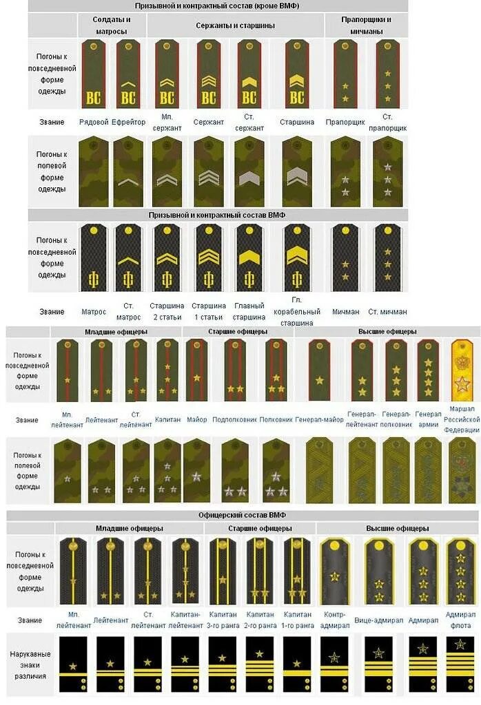 Все звания в россии по порядку. Звания и погоны Российской армии таблица. Сухопутные воинские звания Российской армии. Звания и погоны Российской армии и флота таблица. Воинские звания сухопутных и морских войск.