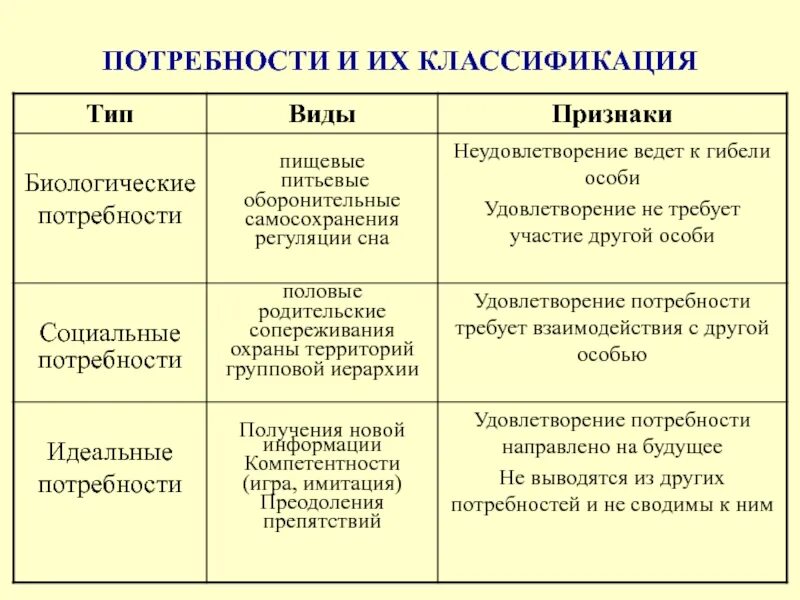 3 признака потребности. Признаки классификации потребностей. Классификация потребностей Обществознание. Признаки потребностей человека. Классификация потребностей схема.