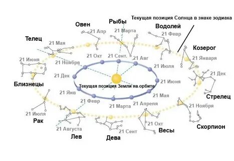 В каком доме находится солнце
